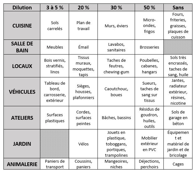 Tableau de dilution