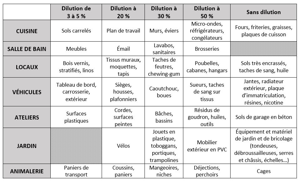 Tableau de dilution