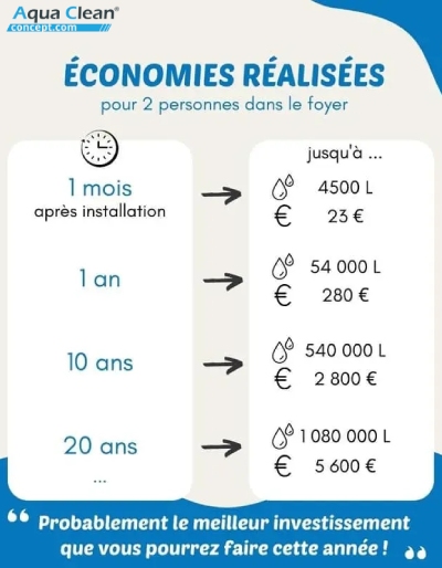 Découvrez comment réaliser des économies avec le kit d'économiseur d'eau de chez Aqua Clean Concept